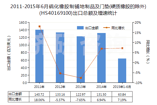 2011-2015年6月硫化橡膠制鋪地制品及門墊(硬質(zhì)橡膠的除外)(HS40169100)出口總額及增速統(tǒng)計(jì)